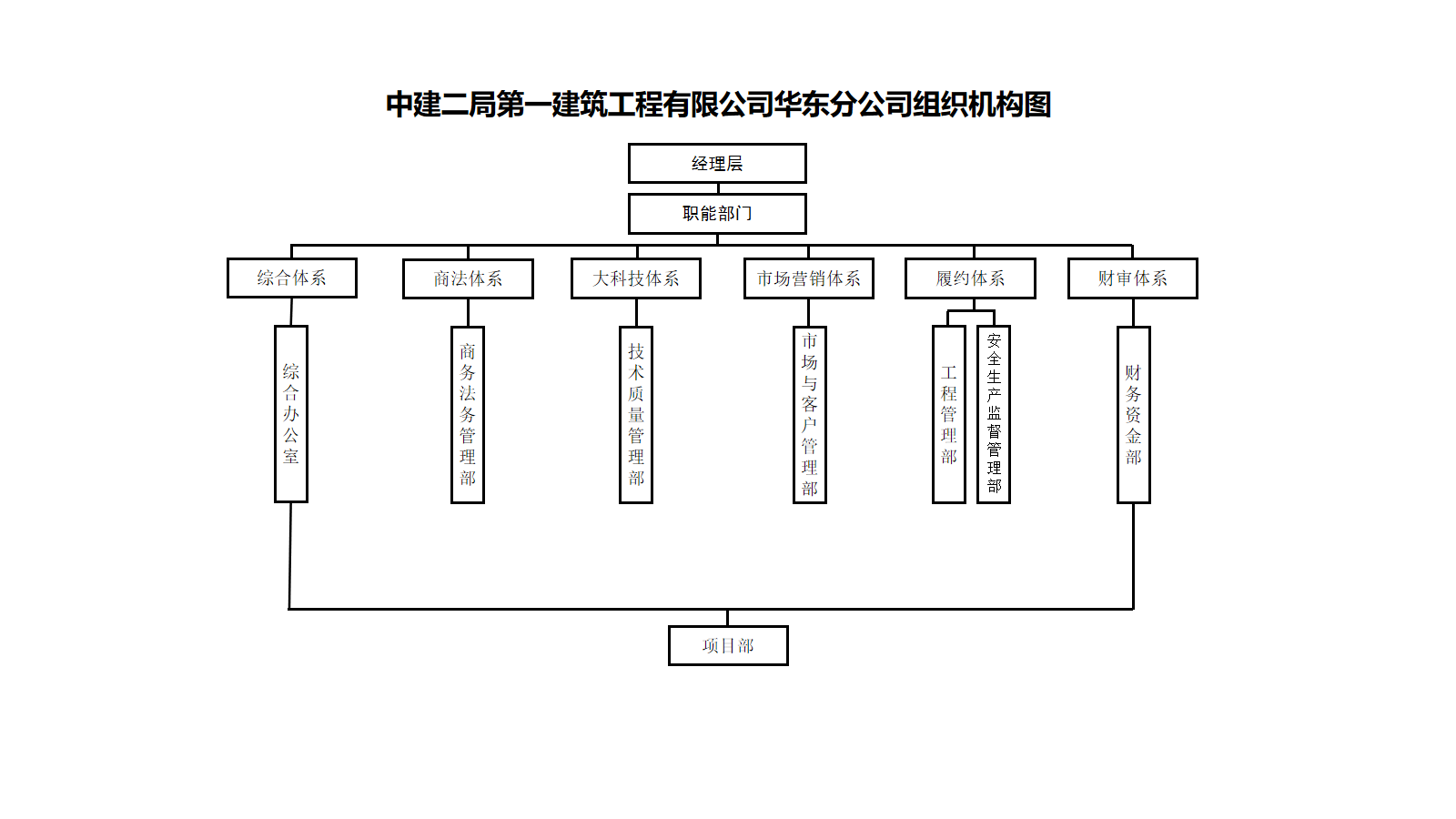 中建二局一公司华东分公司组织机构图.png