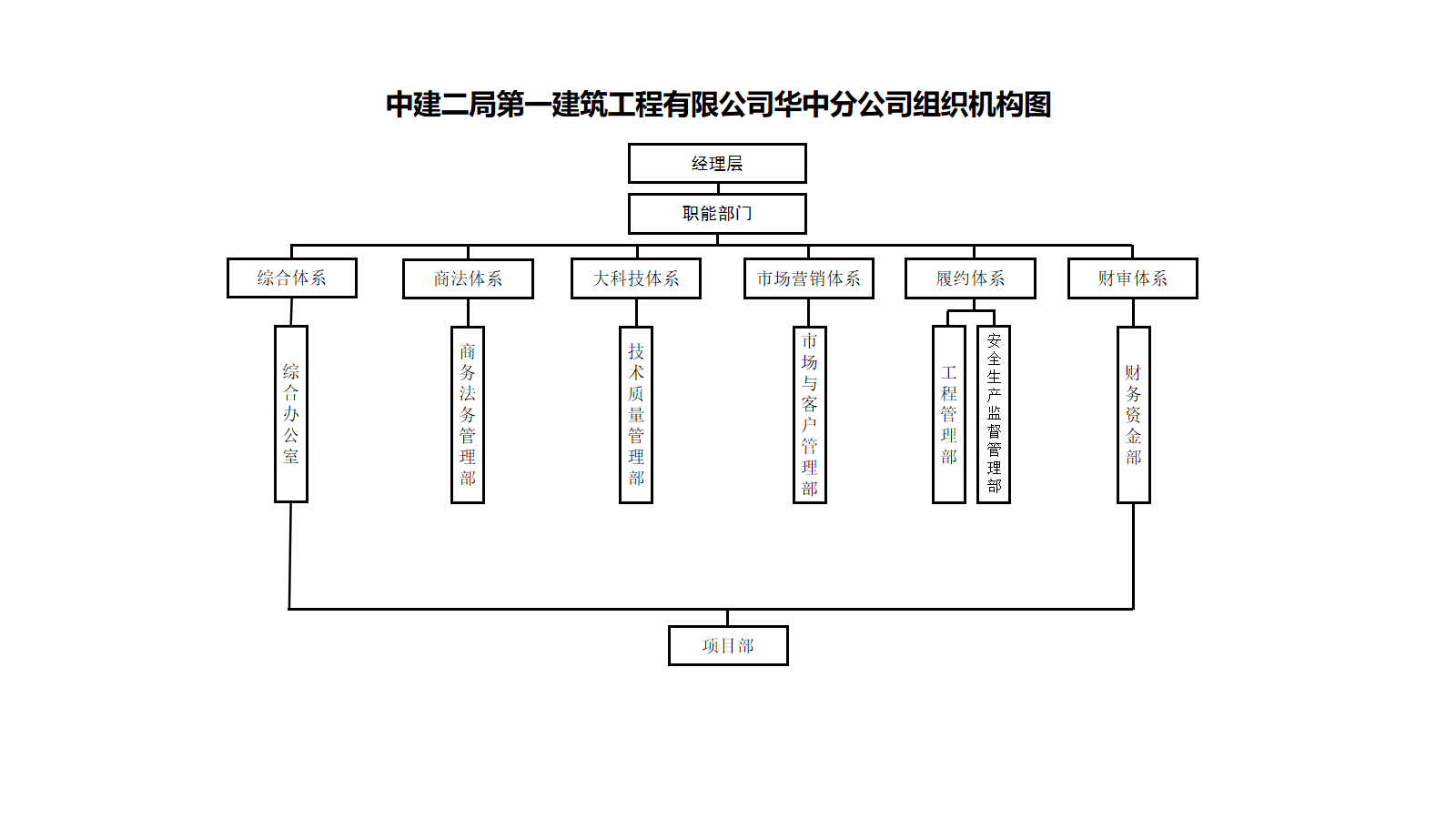 中建二局一公司华中分公司组织机构图.png